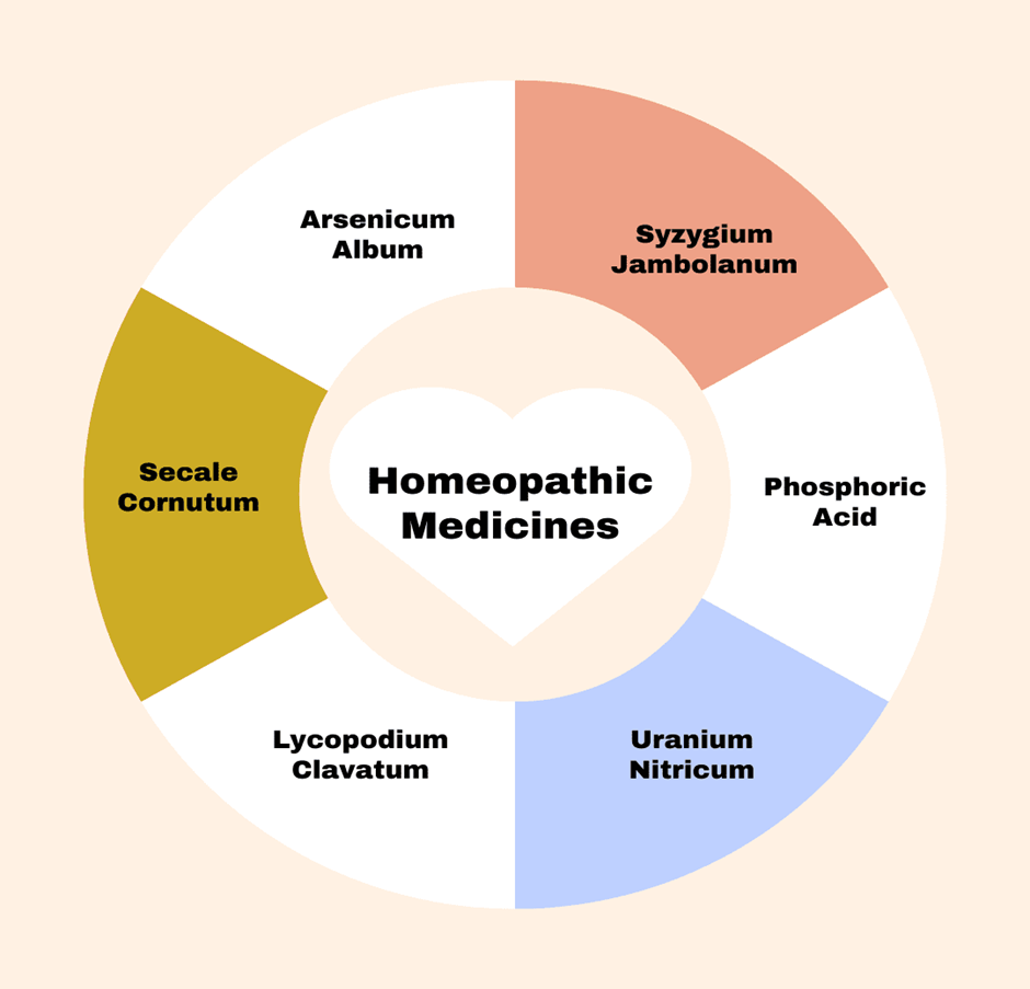Best Homeopathic Medicines for Diabetes